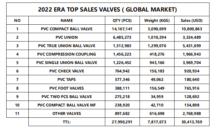 Quelle est la répartition des ventes d’ERA VALVE et la situation du marché ?